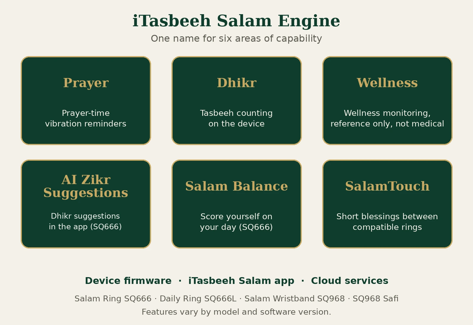 iTasbeeh Salam Engine six areas of capability: Prayer, Dhikr, Wellness, AI Zikr Suggestions, Salam Balance, SalamTouch